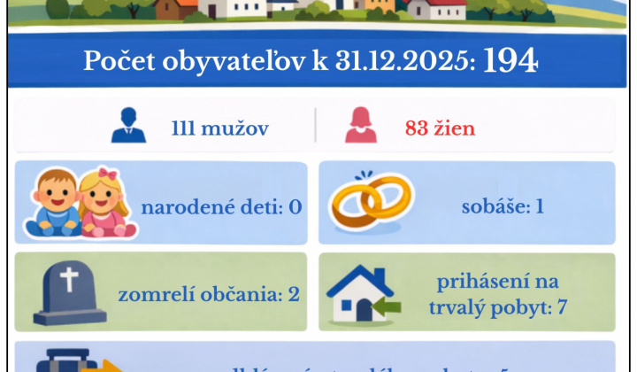 Fotka - Štatistika obce Stebnícka Huta za rok 2025